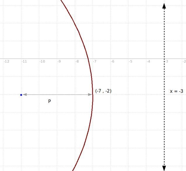 A parabola can be drawn given a focus of (-11, -2) and a directrix of x= -3 Write-example-1