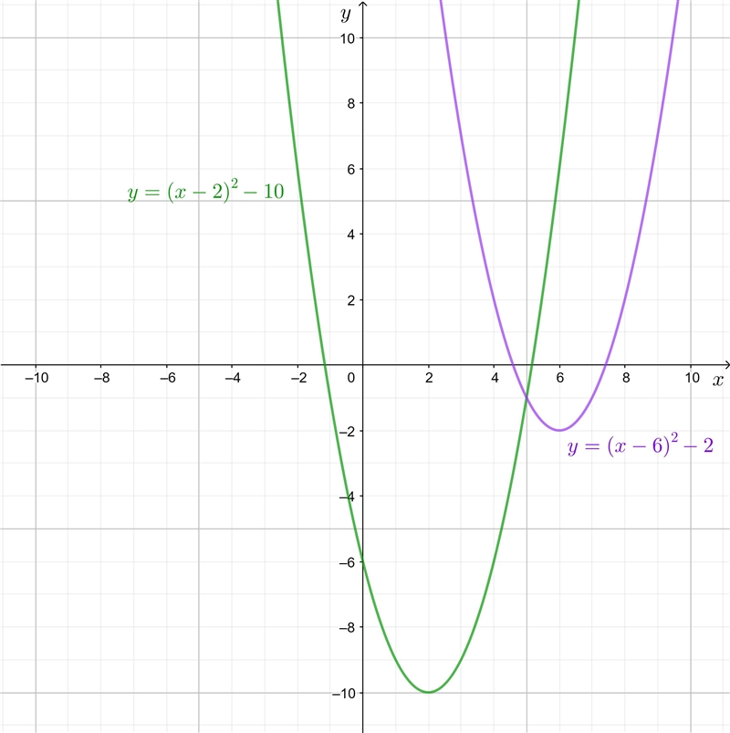 Solve each equation by graphing both sides of the equation or inequality 6. -3x^2+9 7. (x-example-2