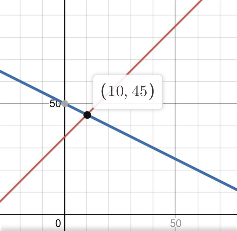 PLEASE HELP ME!! I REALLY NEED HELP GRAPHING IT!!Autumn runs a farm stand that sells-example-1