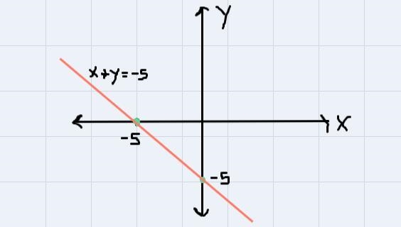 Sketch the graph of the line.x + y = -5-example-1