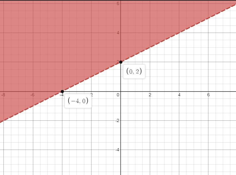 Graph the inequality on the axes below.y > 1/2x + 2-example-1