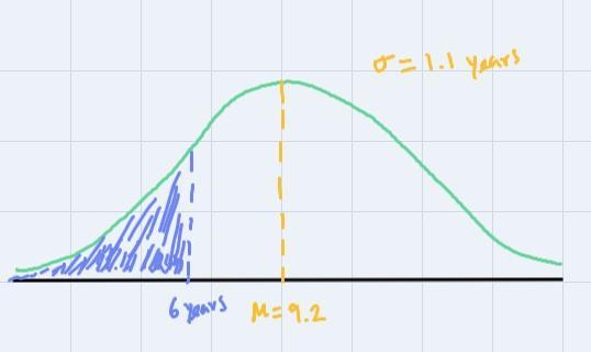 Assume the TV warranty or replacement times for TV sets are normally distributed with-example-1