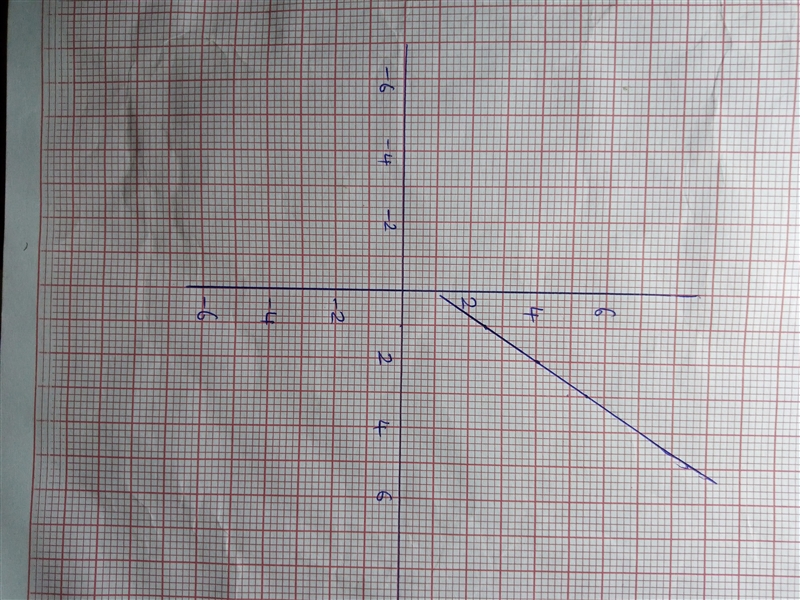 Graph the equation by plotting threepoints. If all three are correct, the linewill-example-1