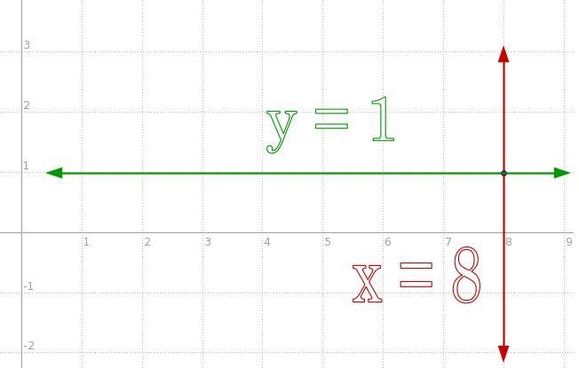 Write equations for the horizontal and vertical lines passing through the point (8,1)-example-1