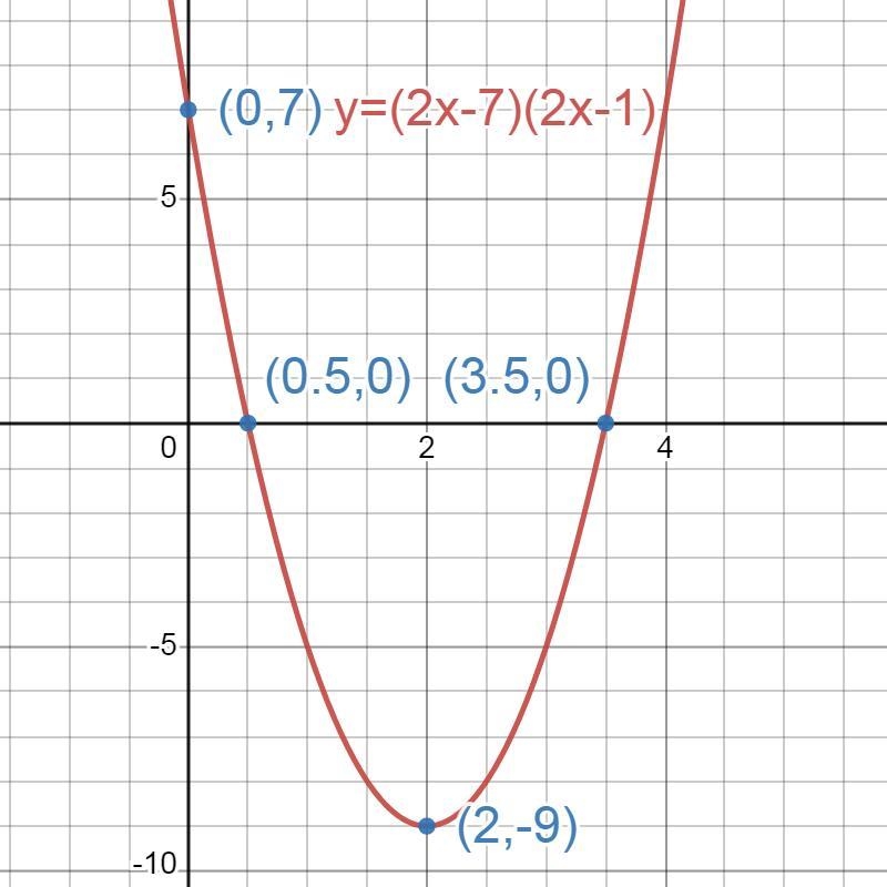 Find the vertex of y=(2x-7)(2x-1) and graph-example-1