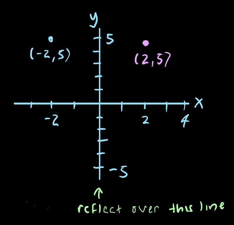 The point -2,5 is reflected across the y-axis. Which of these is the ordered pair-example-1