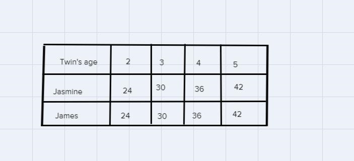 Jasmine, multiply your age by 3 and add 6. Thenmultiply this sum by 2. James, multiply-example-1