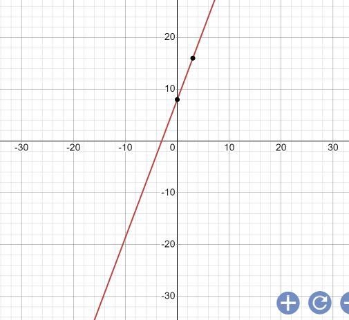 Plot the intercepts to graph the equation 8x-3y=-24-example-1