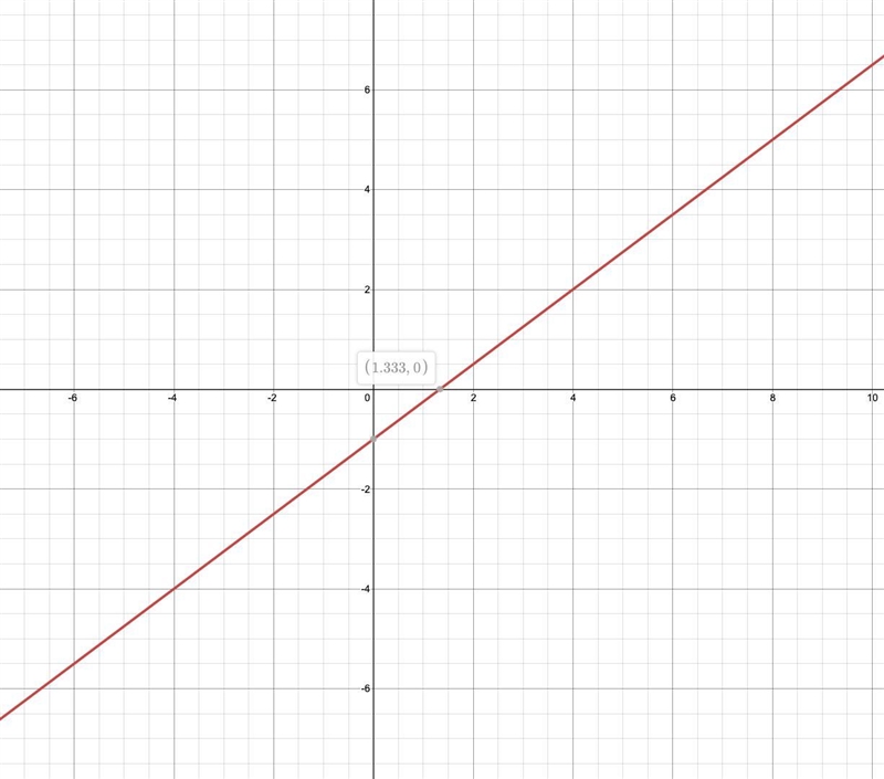 Sketch the graphs. -3x+4y=-4-example-1