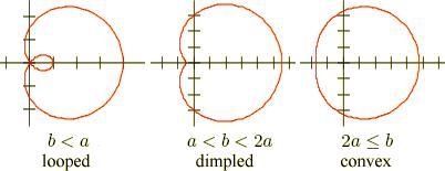 A polar curve is represented by the equation r1 = 7 + 4cos θ. Part A: What type of-example-2