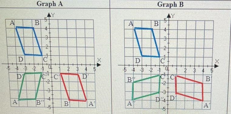 The polygon A(-4, 4) B(-2, 4) C(-1, 1) D(-3, 1) is rotated 180° about the origin and-example-1