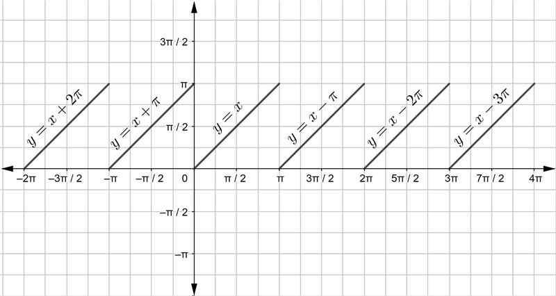 Hello people ~ Sketch the graph for y=cot ^-1 (cot x) ​-example-1