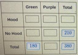 Complete the two way table to show the number of sweatshirts in each classification-example-3