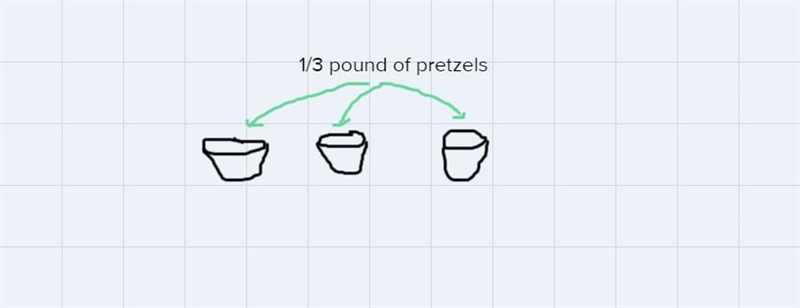 1 Jessica took 1/3 pound of pretzels and placed them equally into 3 bowls. How much-example-1