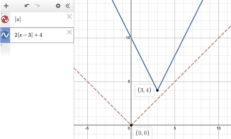 without graphing, describe the transformation of each parabola or absolute value function-example-1