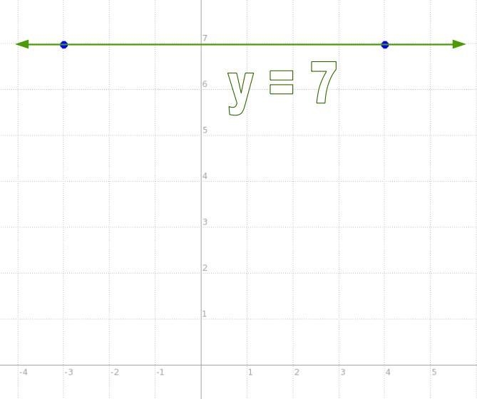 What is an equation of the line that passes through the points (4, 7) and (-3, 7)?-example-1