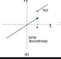 At what value is there a jump discontinuity?A. x=-10B. x=-5C. x=10D. x=15-example-1