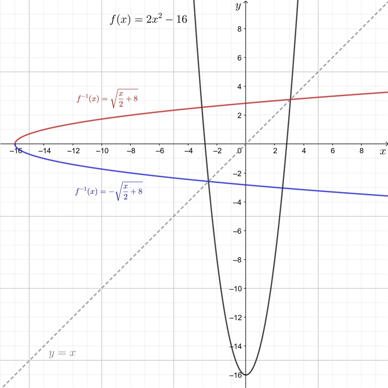 Let f(x)=2x^2-16. Find f^-1(x)-example-1