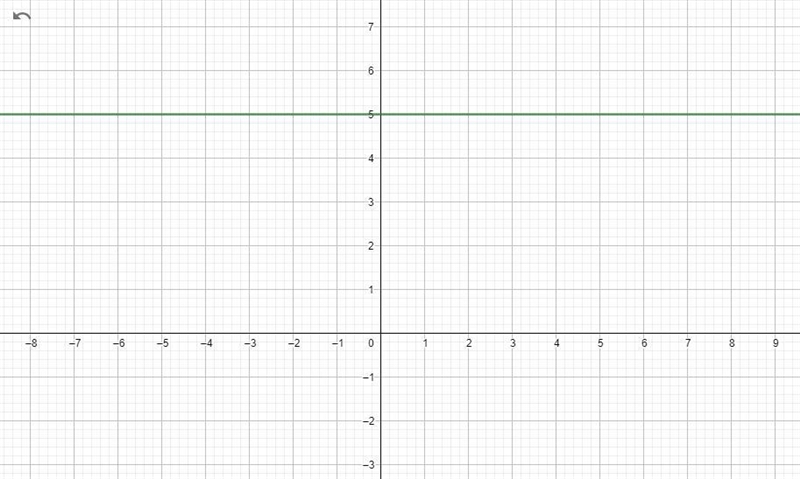 Draw the following lines and label them with the matching letter. Then write an equation-example-1