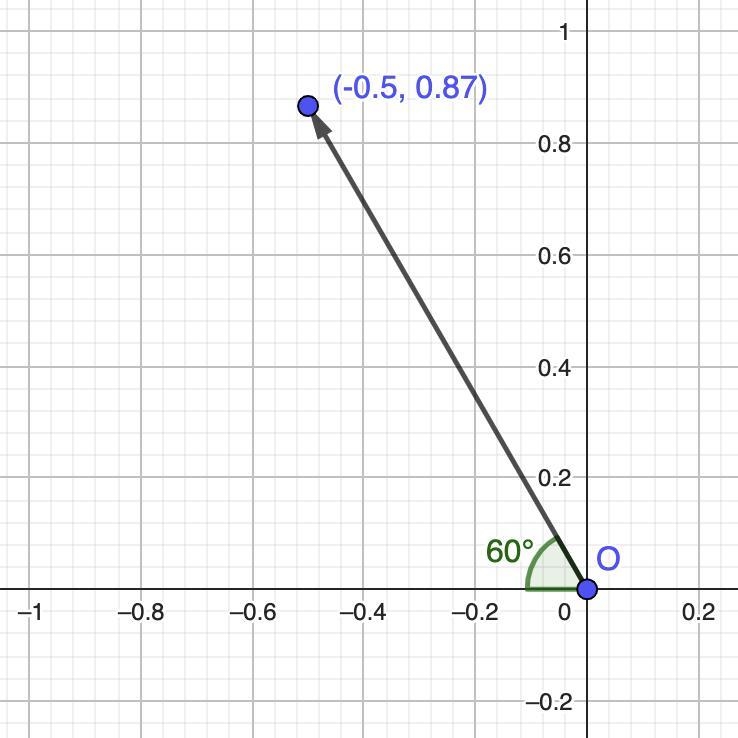 let x equals negative 16 times pi over 3 period part a: determine the reference angle-example-1