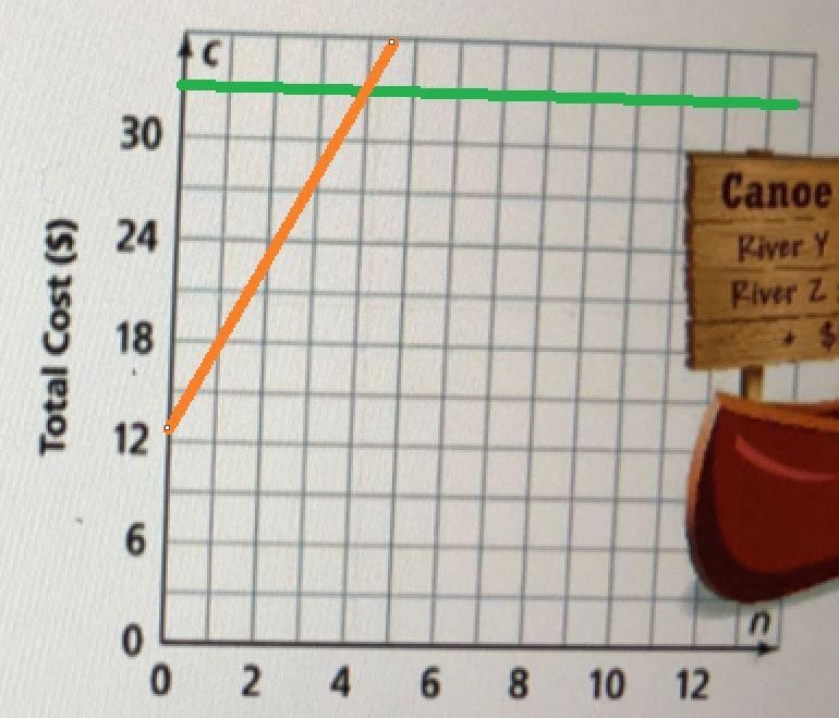 b. Graph the system of equations.c. When would the total cost for renting acanoe be-example-1
