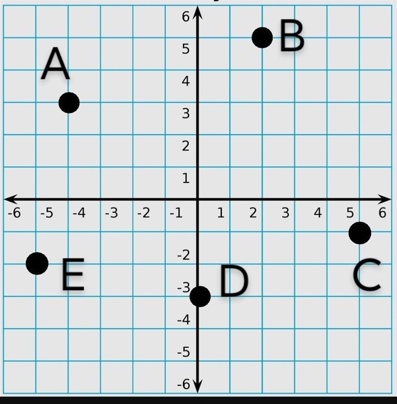 A. Use the cartesian plate on the right to plot all the points. Pt. A (-4, 3) pt. D-example-1