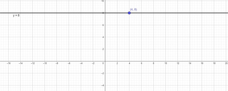 Write the equation for the horizontal line that contains point G(4, 8). Oy=8 O x = 8 O-example-1