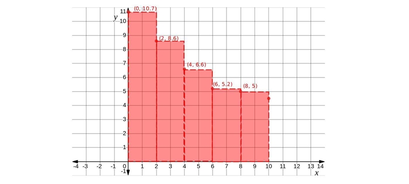 Water leaks from a tank at the rate of r(t) gallons per hour. The rate decreased as-example-1