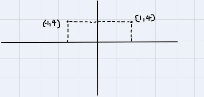 The point one (-1 , 4) is a reflected over the y-axis what are the coordinates of-example-1