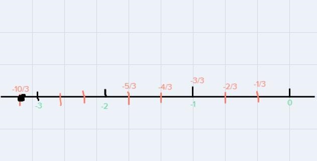 Plot number -10 / 3 on the number line-example-1