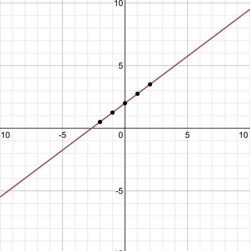 Graph y=3/4x+2.please-example-1