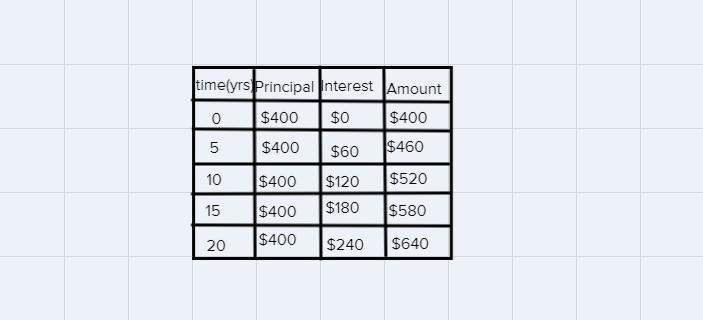 Savings Account You have deposited $400 in a simple interest savings account, which-example-1