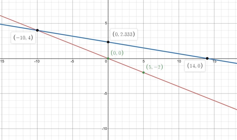 Solve the system graphically and check x+2y the solution.2x+5y=0. X+6y=14-example-1