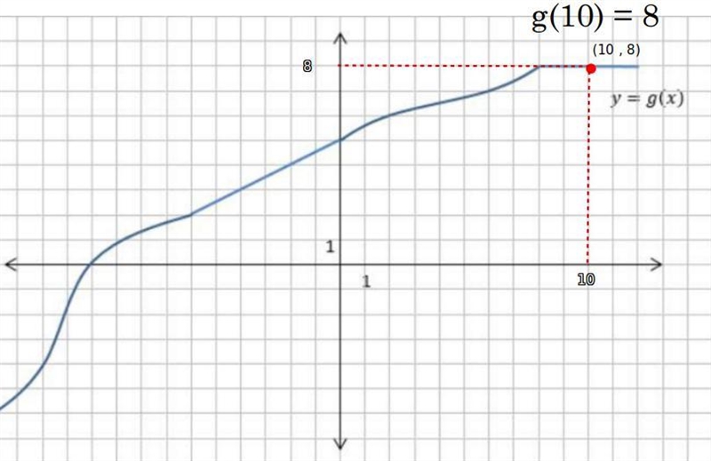 The graph of a function g is shown please find the following g(10)-example-1