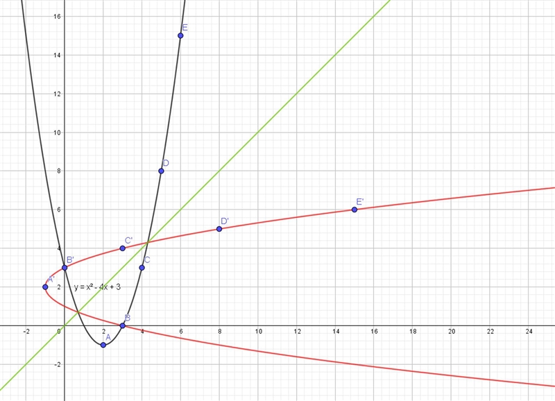 Plsss help A table of values for f(x) is given. Find a table, a graph, and an equation-example-1