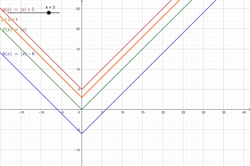 graph y = |x), y = |x|+ 5, and y=1x|-6 on the same coordinate plane. then make a conjecture-example-1