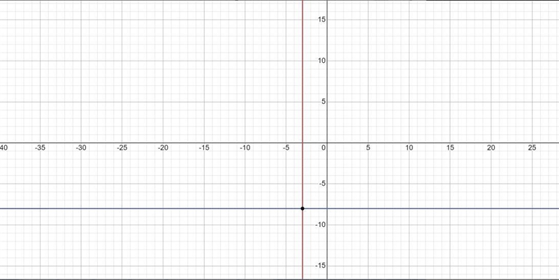 Solve the system of linear equations by graphing. X = -3 y = -8-example-1