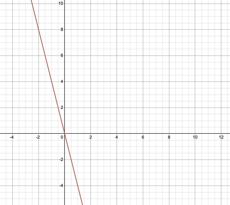 Graph the proportion y = -4x-example-1