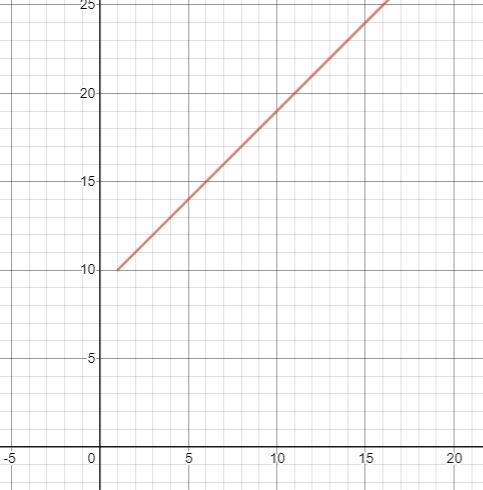 Use a table an equation and a graph to represent Bob is 9 years older than his dog-example-2