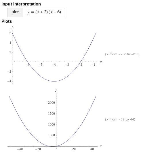 The graph of the function f(x) = (x +2)(x + 6) is shown below. On a coordinate plane-example-1