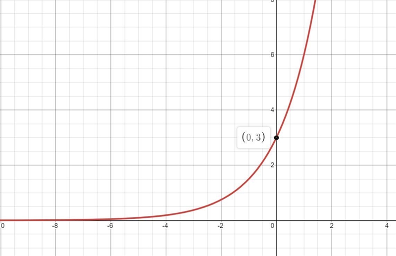 Fill in what’s missing from the chart. Remember, graphing means to plot the values-example-1