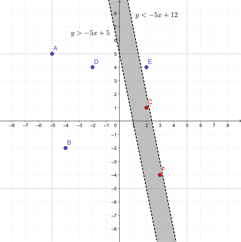 100 POINTS PLEASE HELP!!! The coordinate plane below represents a community. Points-example-1