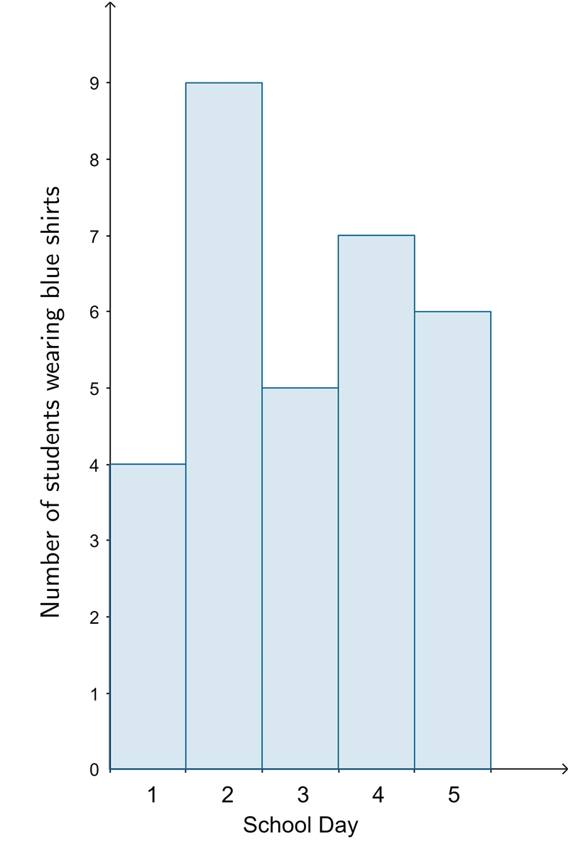 Kara wants to make a histogram of the number of students who wear blue shirts in her-example-1