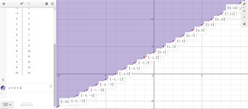 Graph the inequality on the axes below.y > x + 4-example-1