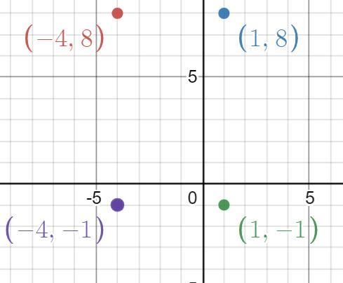 A rectangle is shown on a coordinate plane with vertices A(Negative 4, 8), B(1, 8), C-example-1