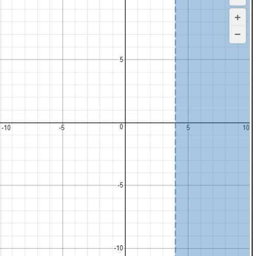 Convert x>4 to interval notation-example-1