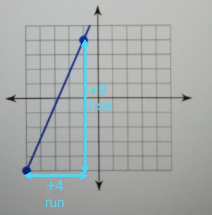 Find the slope of the graph.​-example-1