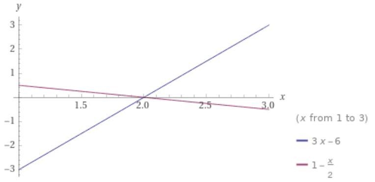 How do I answer this system graphicallyf(x) = 3x-6g(x) -1/2 x +1-example-1