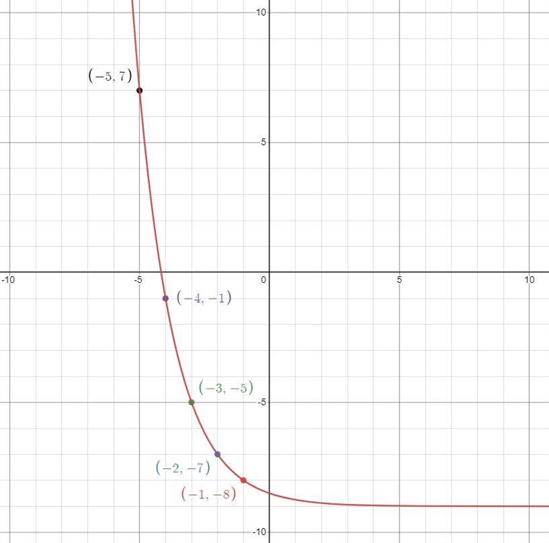 What coordinates point can I plot in the graph? It can't be a decimals point, It has-example-2