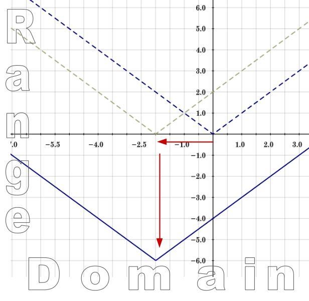 What are the vertex and range of y = |x + 2| − 6? (Please explain how to do this! This-example-2